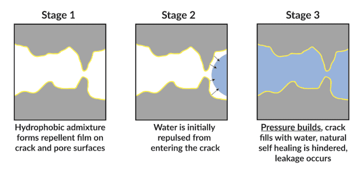 Xypex Admix Hydrophobes